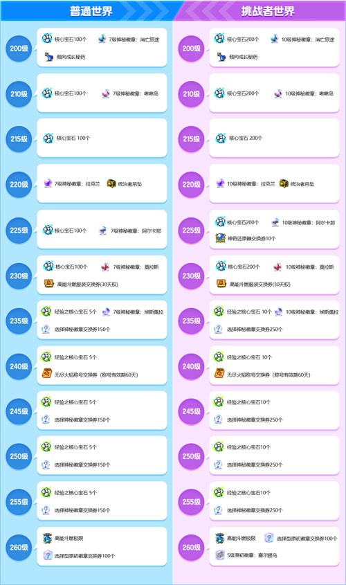 《冒险岛》V217大版本“下一站”今日上线，全职业专精核心完成！