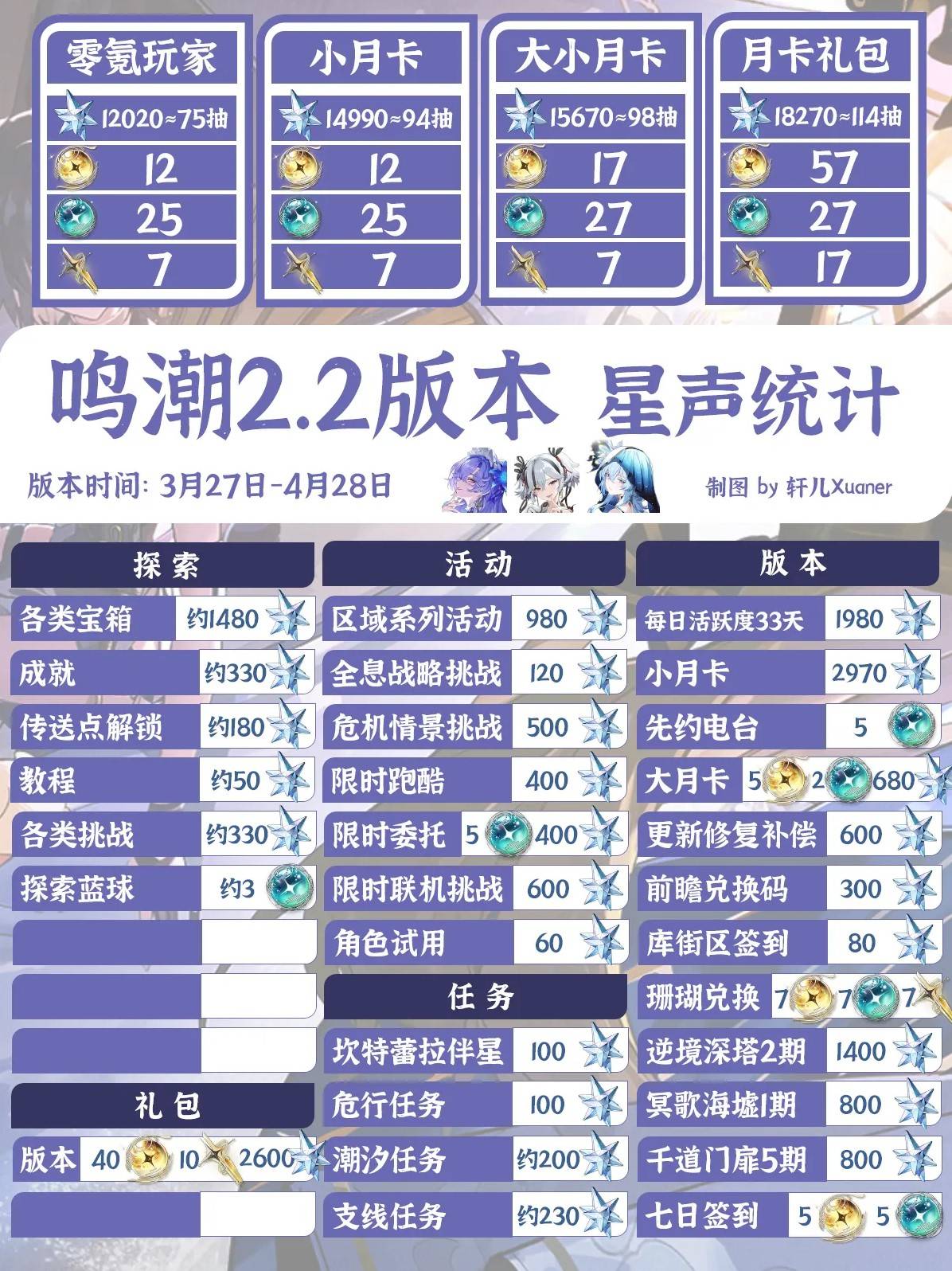 《鸣潮》2.2版本可获取“星声”统计 2.2版本零氪可以获取多少抽