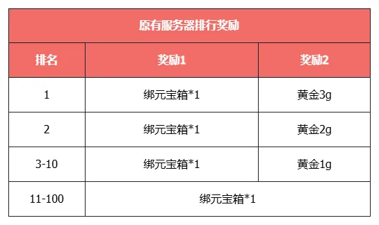 《天龙八部·归来》大更新，活动必得3级晶石