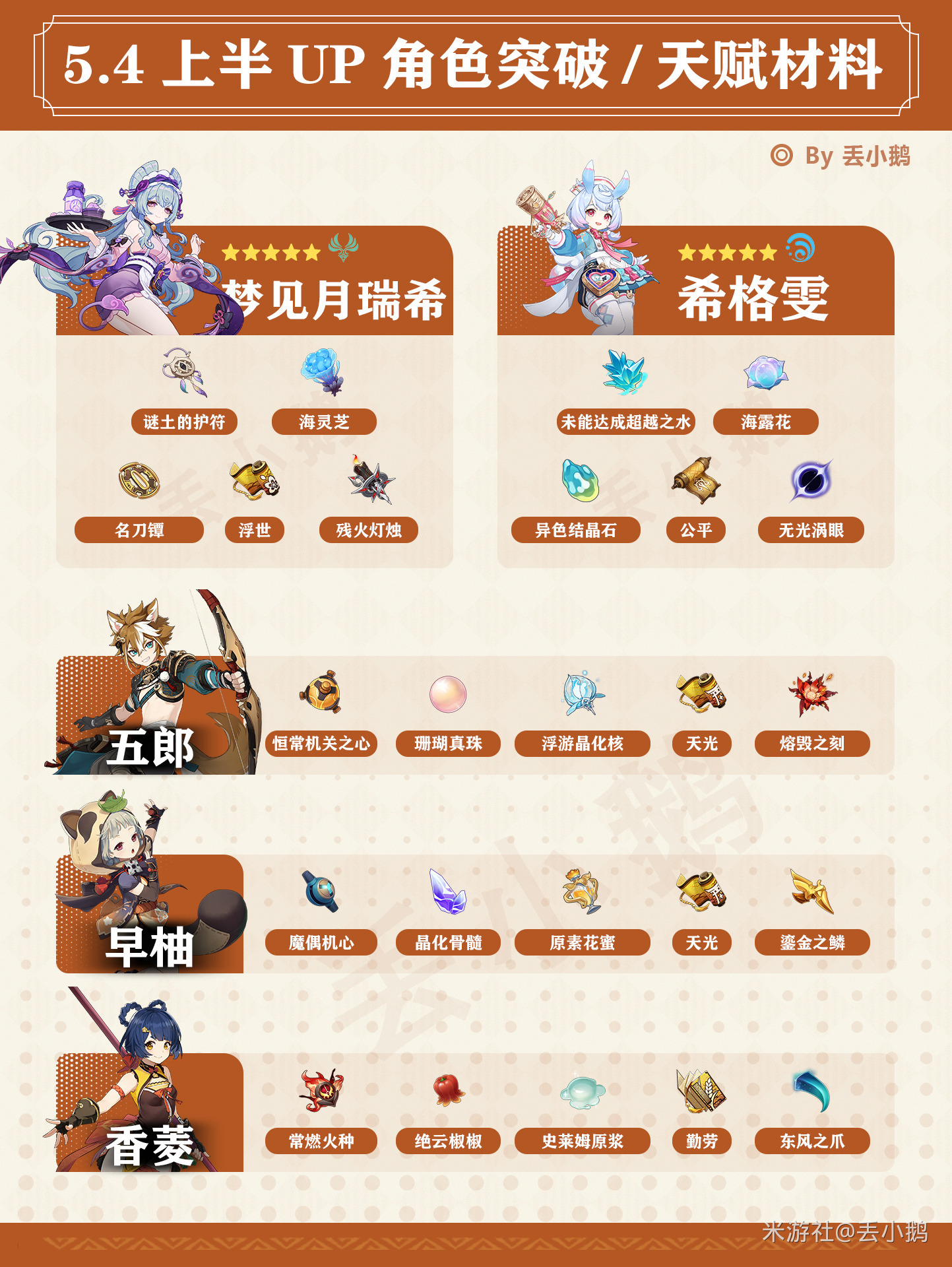 原神V5.4上半Up角色突破/天赋材料（梦见月瑞希/希格雯）