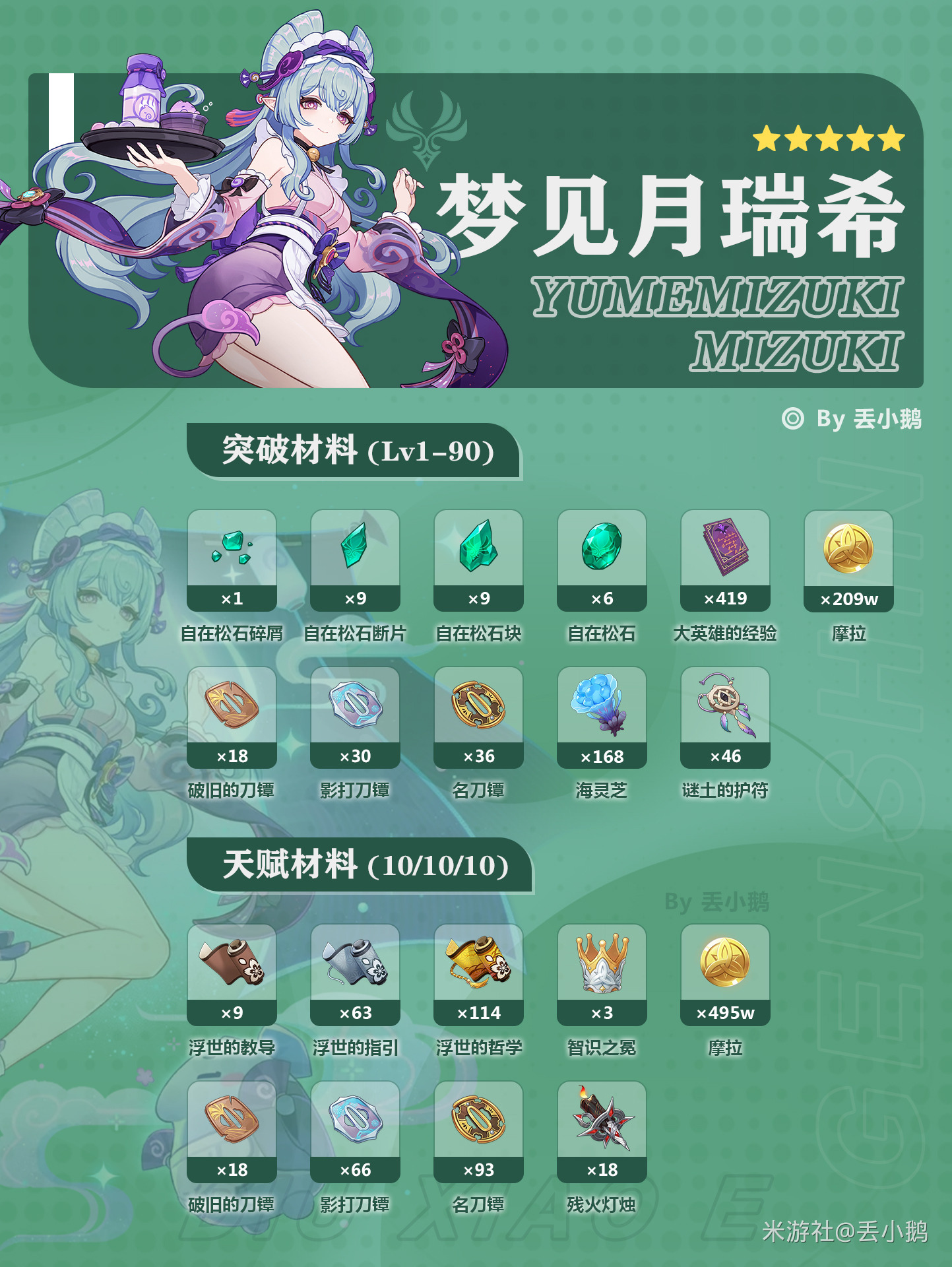 原神V5.4上半Up角色突破/天赋材料（梦见月瑞希/希格雯）