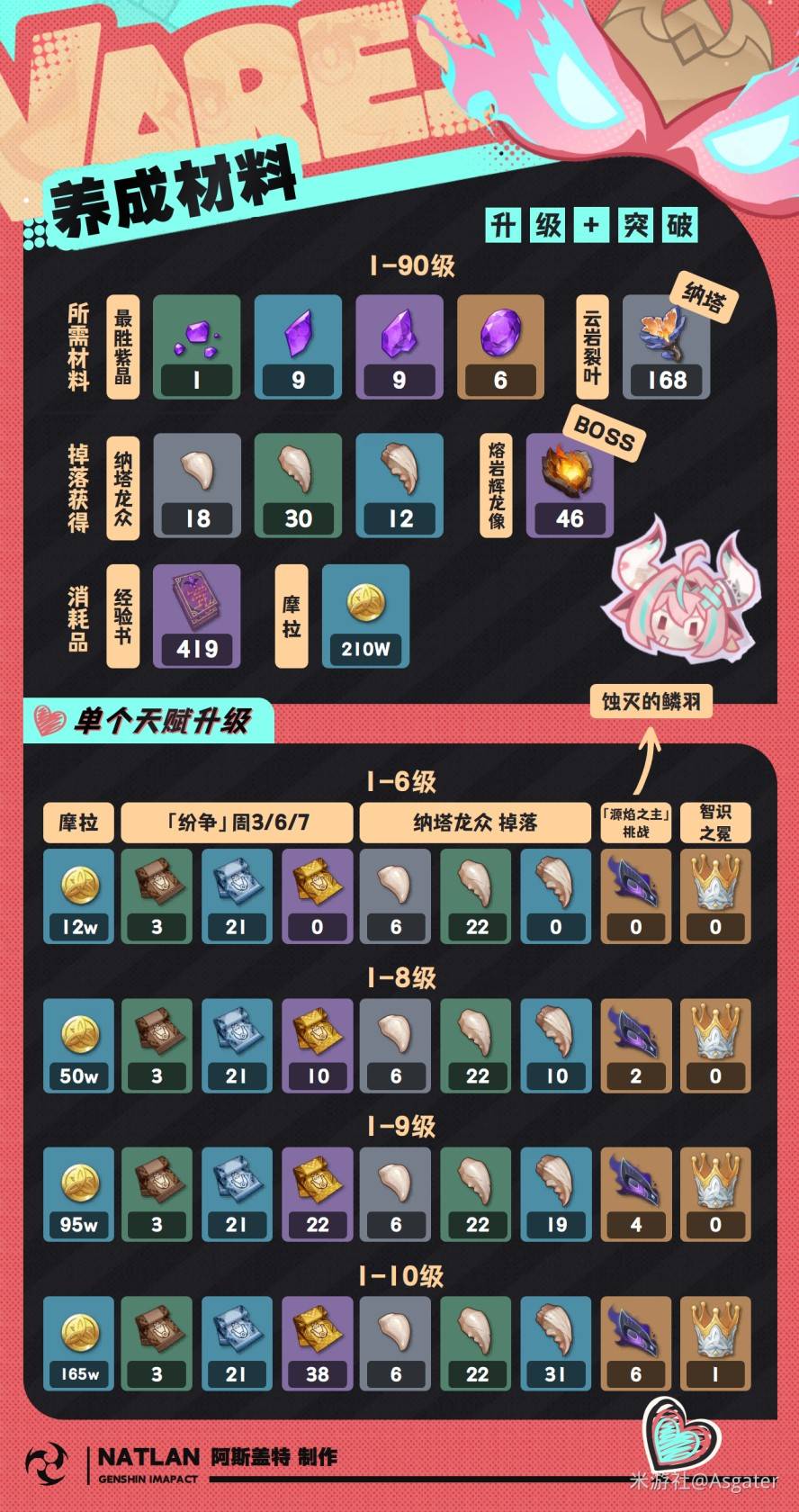 《原神》“瓦雷莎”全方位养成攻略，瓦雷莎武器、圣遗物与配队选择