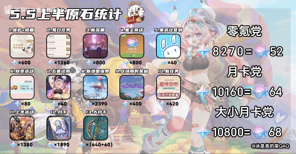 《原神》5.5上半“原石”数量统计，5.5上半能获得多少原石