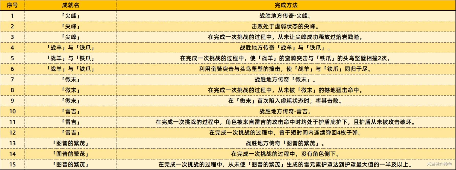 《原神》5.5版本新增成就完成方法，5.5版本新增成一览表
