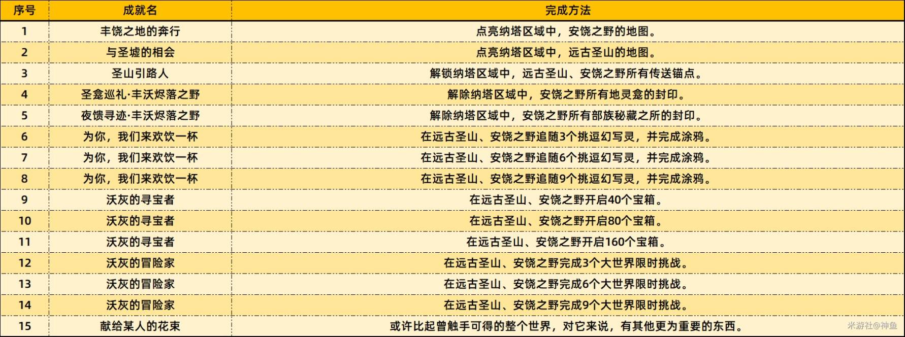 《原神》5.5版本新增成就完成方法，5.5版本新增成一览表
