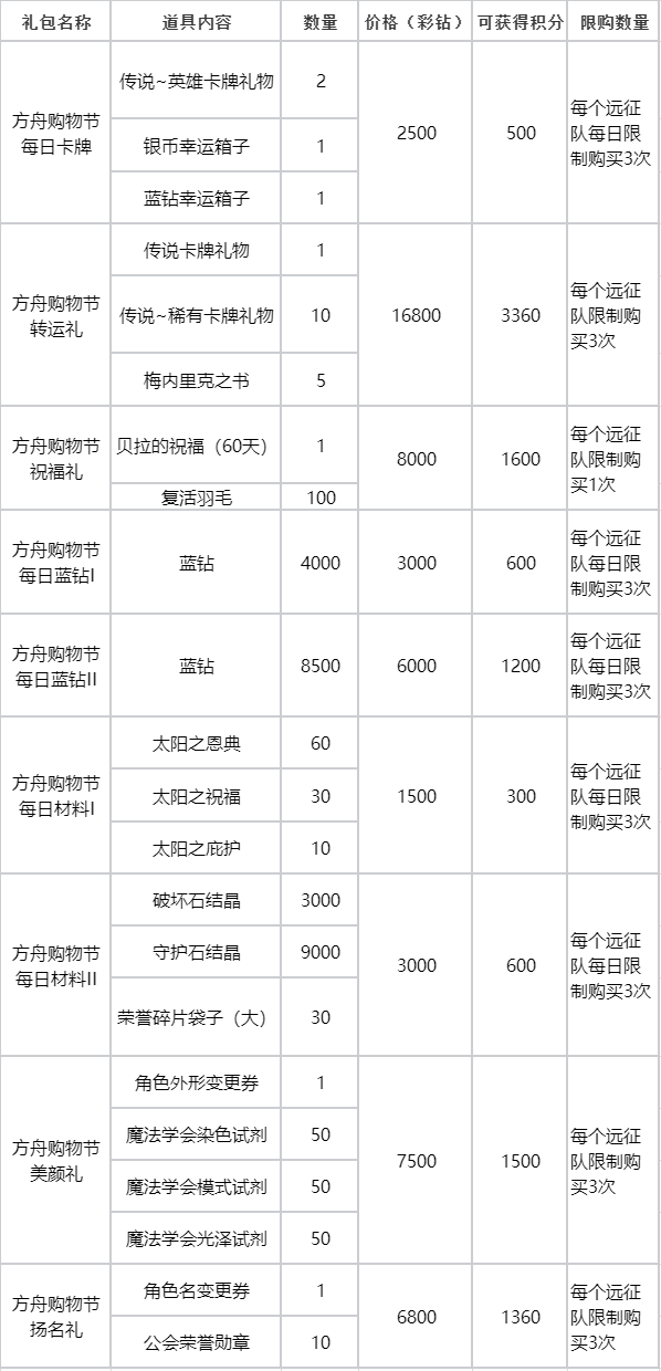 “方舟购物节”开场，特惠礼包返双倍积分