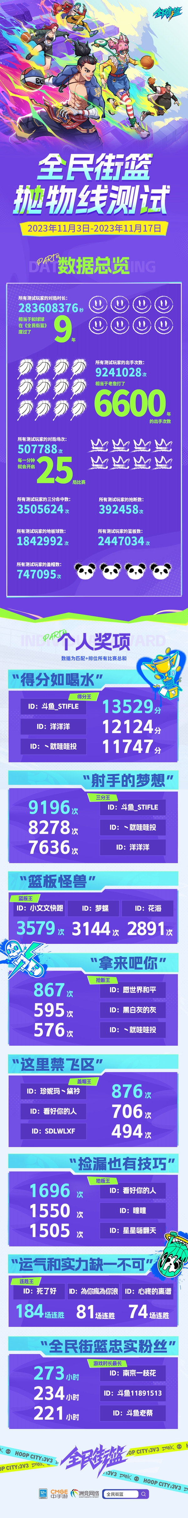 《全民街篮》火热测试：玩家数据统计大揭秘