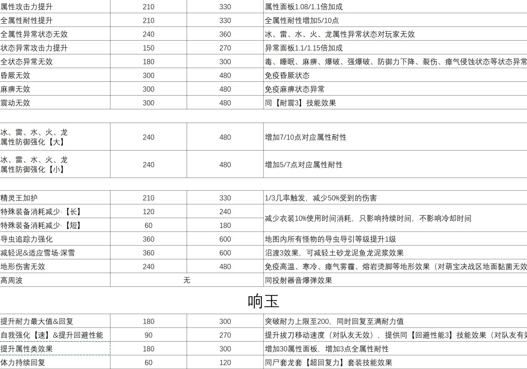 狩猎笛怎么配装？《怪物猎人世界》冰原狩猎笛毕业配装推荐