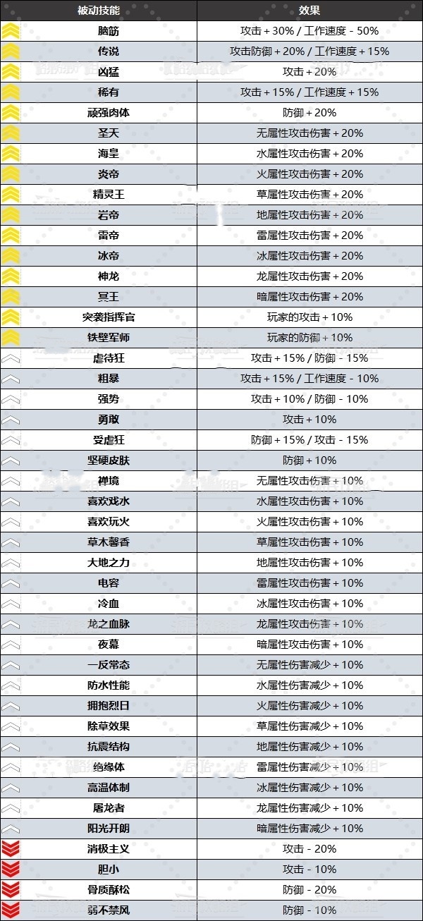 《幻兽帕鲁》好用被动技能有哪些？全被动技能效果及配种词条推荐