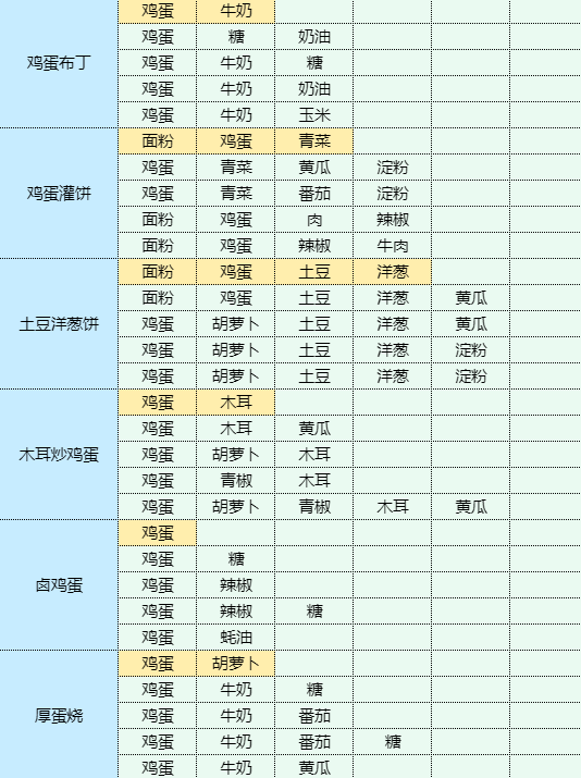 《魔卡少女樱回忆钥匙》土豆炖鸡块怎么做？土豆炖鸡块食谱配方大全