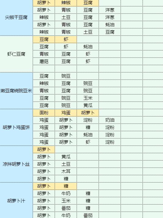 《魔卡少女樱回忆钥匙》土豆炖鸡块怎么做？土豆炖鸡块食谱配方大全