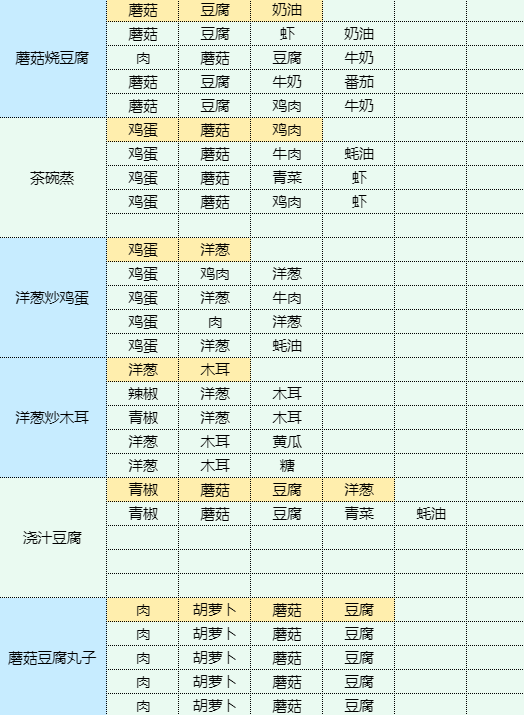 《魔卡少女樱回忆钥匙》土豆炖鸡块怎么做？土豆炖鸡块食谱配方大全