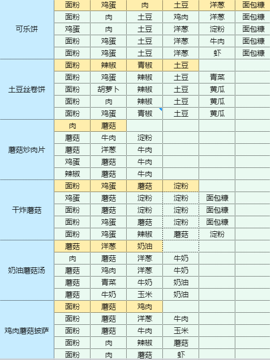 《魔卡少女樱回忆钥匙》土豆炖鸡块怎么做？土豆炖鸡块食谱配方大全