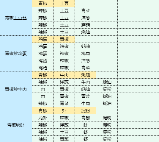 《魔卡少女樱回忆钥匙》土豆炖鸡块怎么做？土豆炖鸡块食谱配方大全