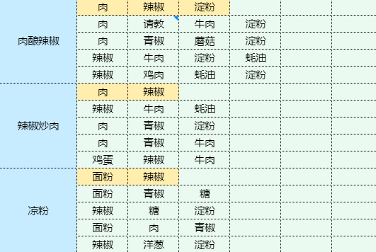 《魔卡少女樱回忆钥匙》土豆炖鸡块怎么做？土豆炖鸡块食谱配方大全