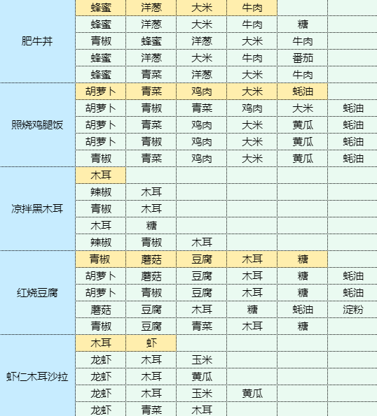 《魔卡少女樱回忆钥匙》土豆炖鸡块怎么做？土豆炖鸡块食谱配方大全