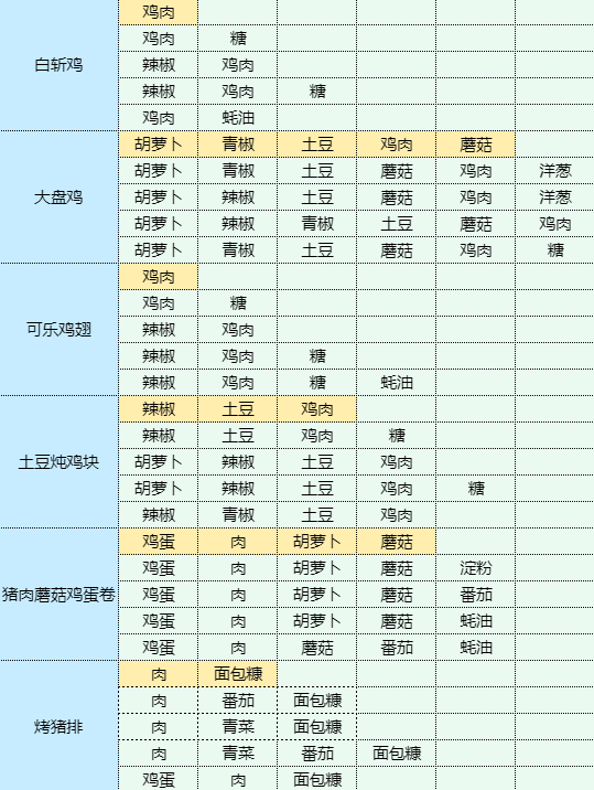 《魔卡少女樱回忆钥匙》土豆炖鸡块怎么做？土豆炖鸡块食谱配方大全