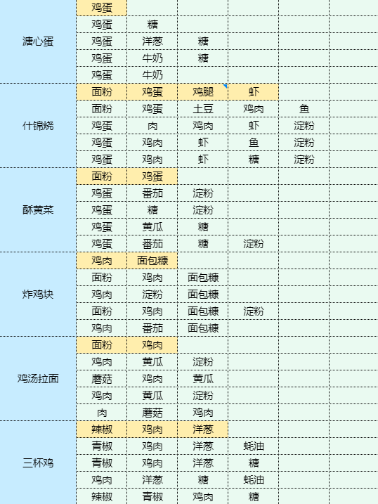 《魔卡少女樱回忆钥匙》土豆炖鸡块怎么做？土豆炖鸡块食谱配方大全