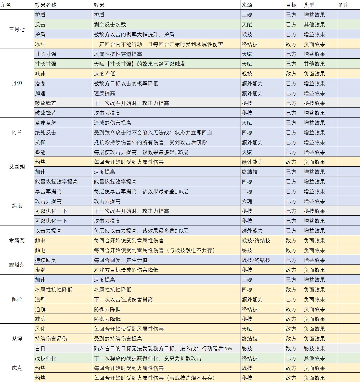 《崩坏星穹铁道》1.6全角色“BUFF效果”整理