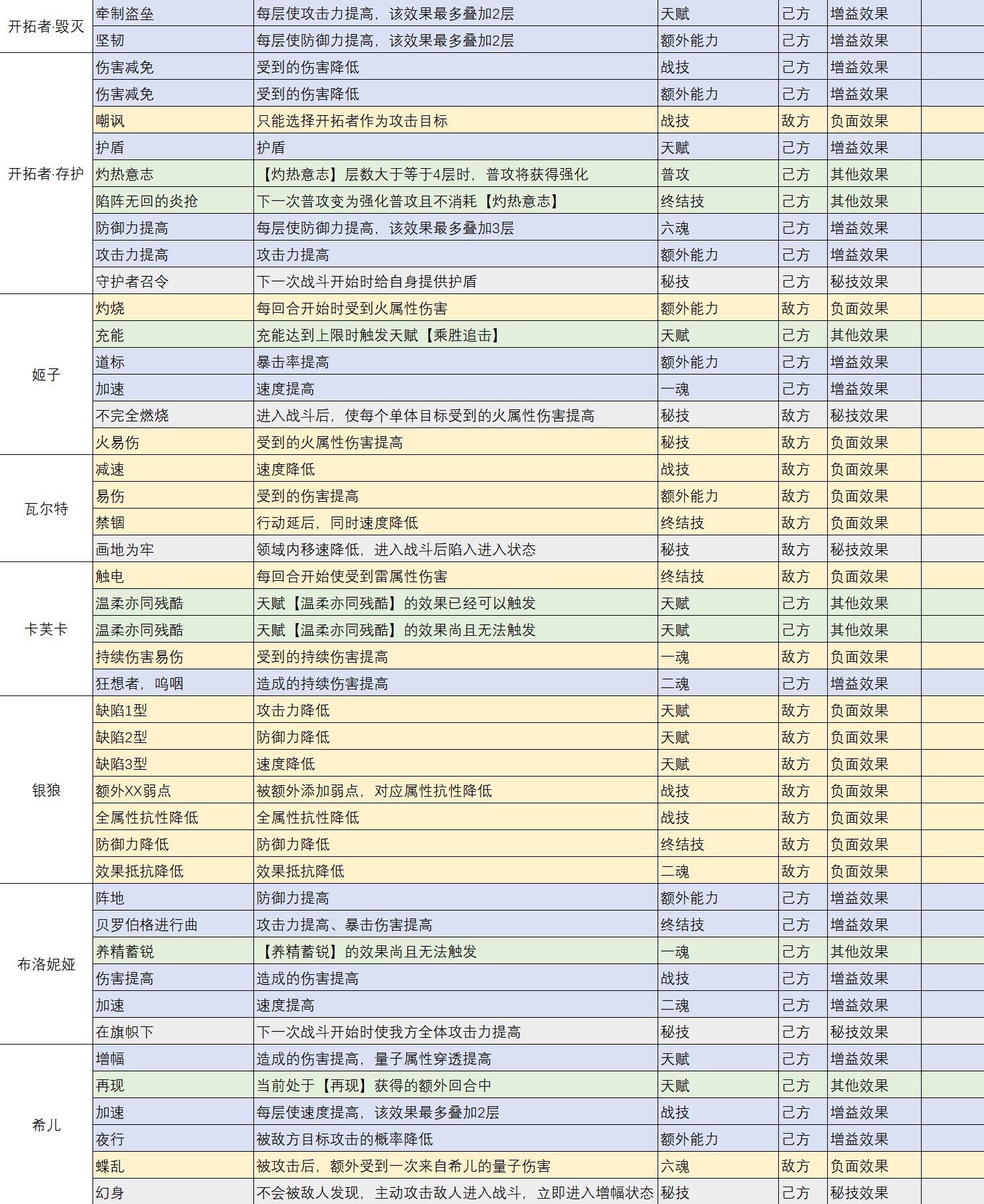 《崩坏星穹铁道》1.6全角色“BUFF效果”整理