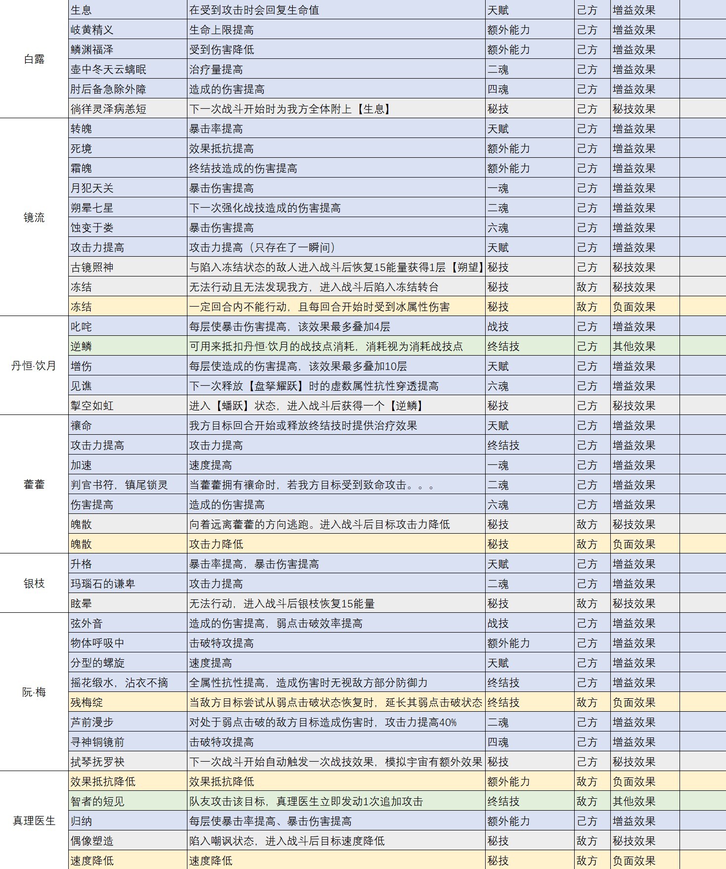 《崩坏星穹铁道》1.6全角色“BUFF效果”整理