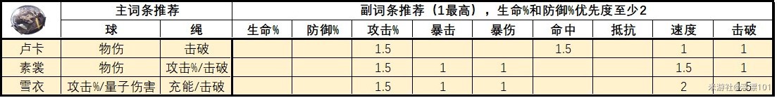 《崩坏星穹铁道》1.6版全角色“遗器”推荐