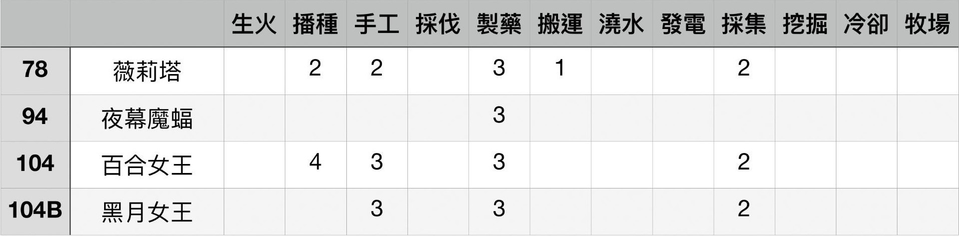 《幻兽帕鲁》各工作等级最高帕鲁盘点