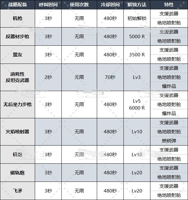 《地狱潜者2》战略配备怎么解锁？全战略配备解锁等级及数据一览