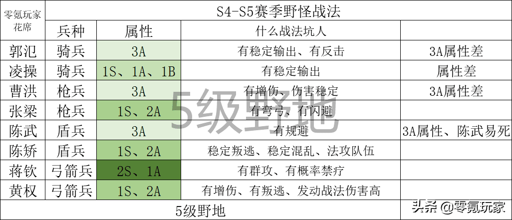 《三国志战略版》开荒难度表，三国志夏侯惇最快开荒组合