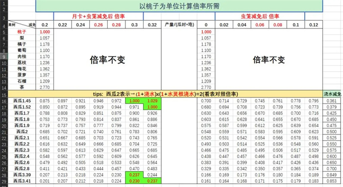《仙山小农》果树贡献倍率表一览