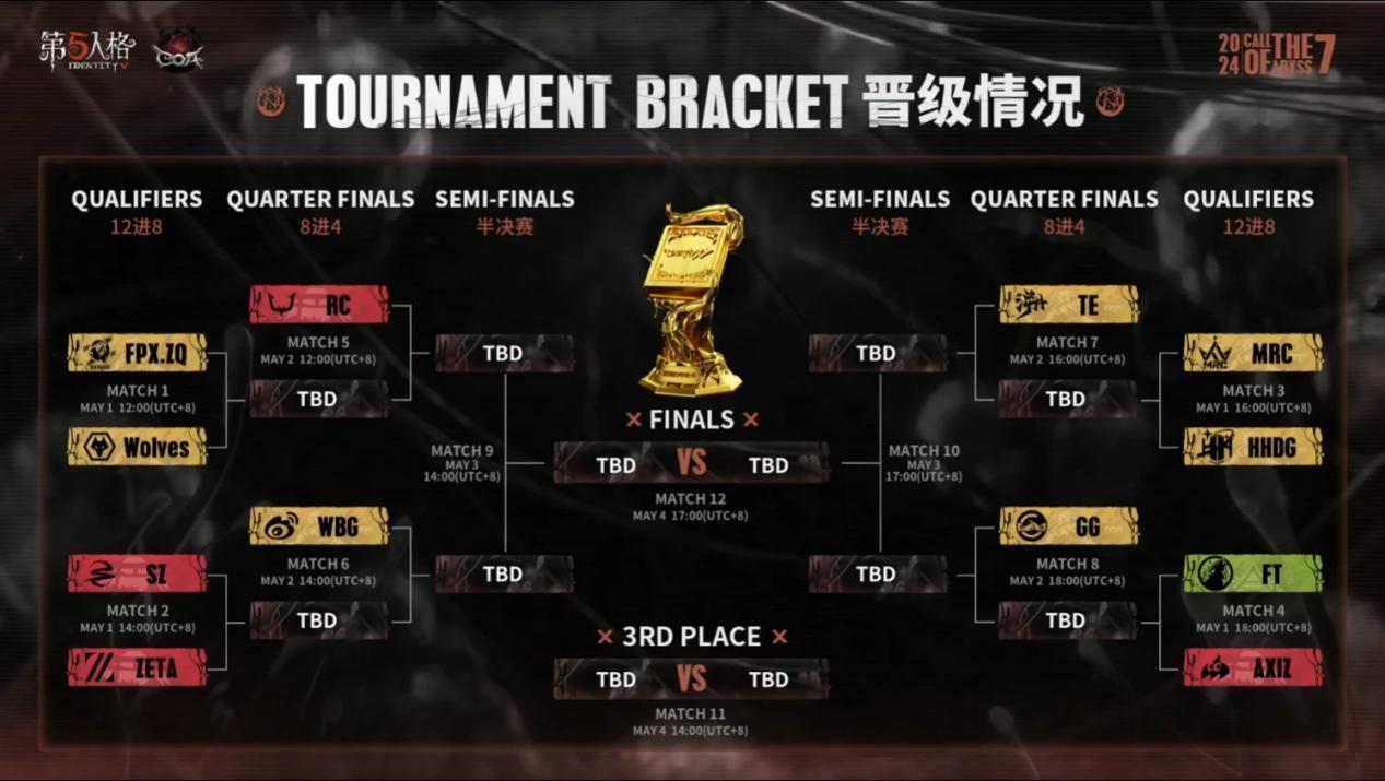 金鼓暂歇，磨锋待战！《第五人格》全球十二支战队突出重围