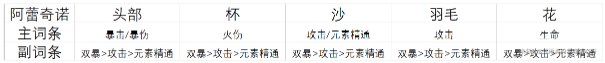 《原神》“仆人阿蕾奇诺”圣遗物搭配指南