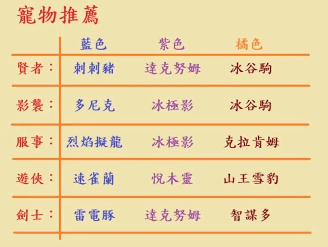《出发吧麦芬》全职业“麦乐兽”选择建议