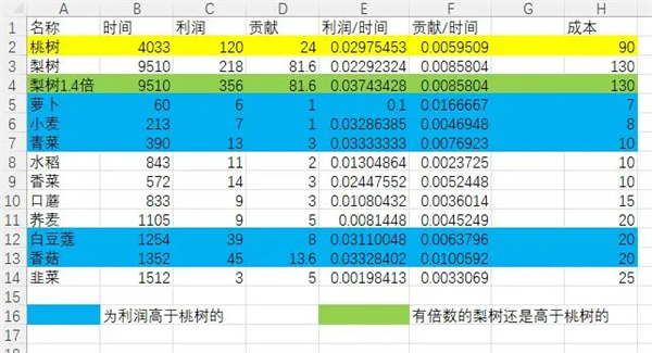 《仙山小农》种地成本收益计算一览