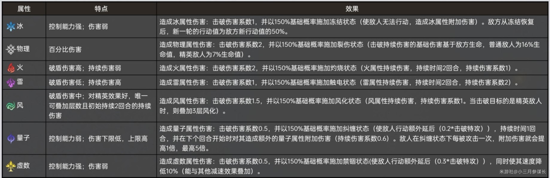 《崩坏星穹铁道》“击破体系机制”讲解，击破队怎么玩？