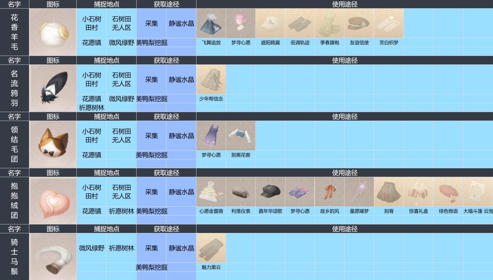 《无限暖暖》“动物材料”图鉴及获取地点整理