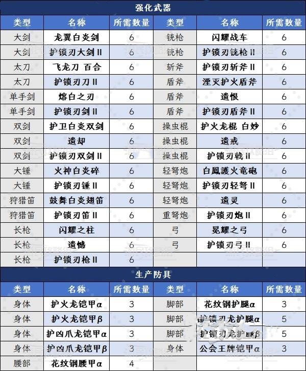 《怪物猎人荒野》“护龙的上等鳞”获取方法及作用，护龙的上等鳞怎么获得
