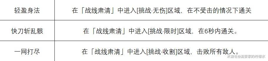 《绝区零》1.6“迷失之地”新增成就解锁攻略