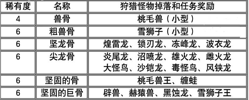 《怪物猎人荒野》全矿石与骨头获取方式一览