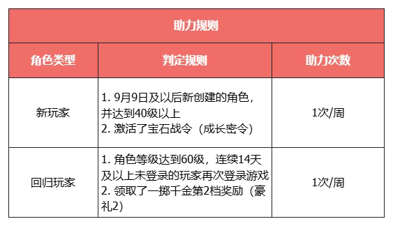 《天龙八部·归来》大更新,活动必得3级晶石