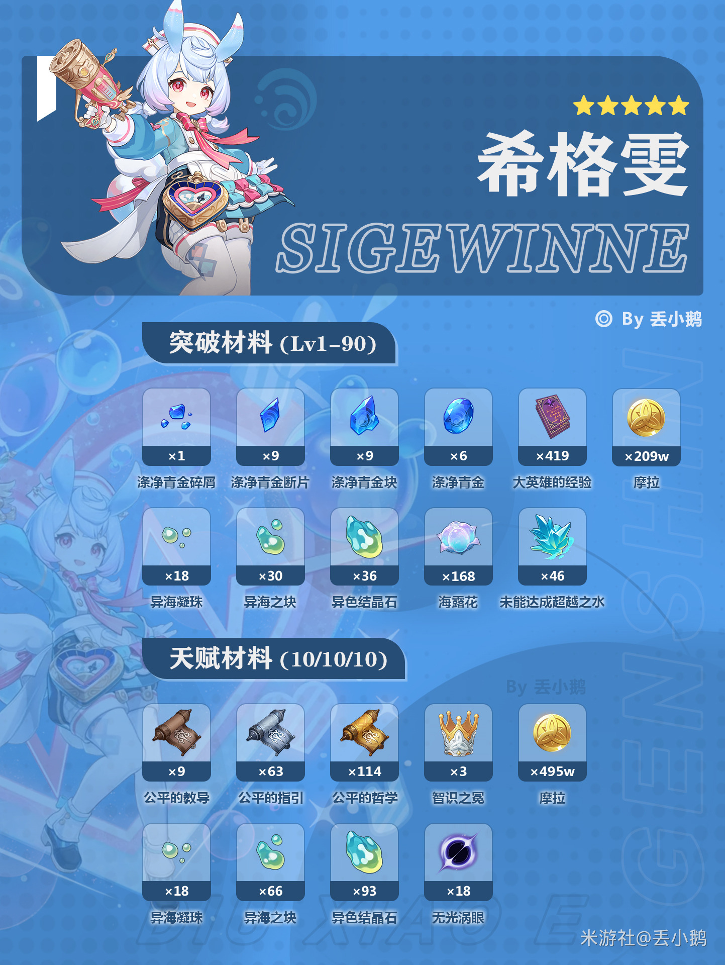 原神V5.4上半Up角色突破/天赋材料（梦见月瑞希/希格雯）